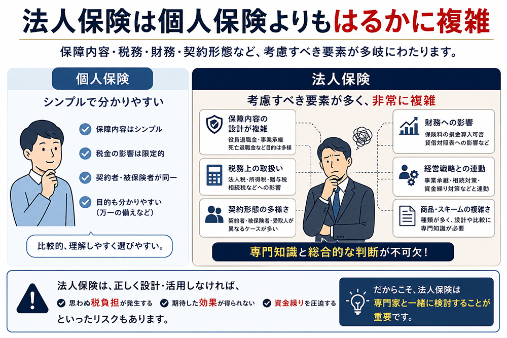 法人保険は個人保険よりもはるかに複雑