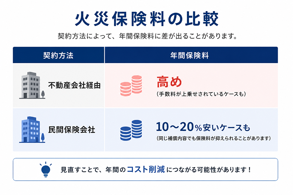不動産会社経由と民間保険会社の火災保険料比較
