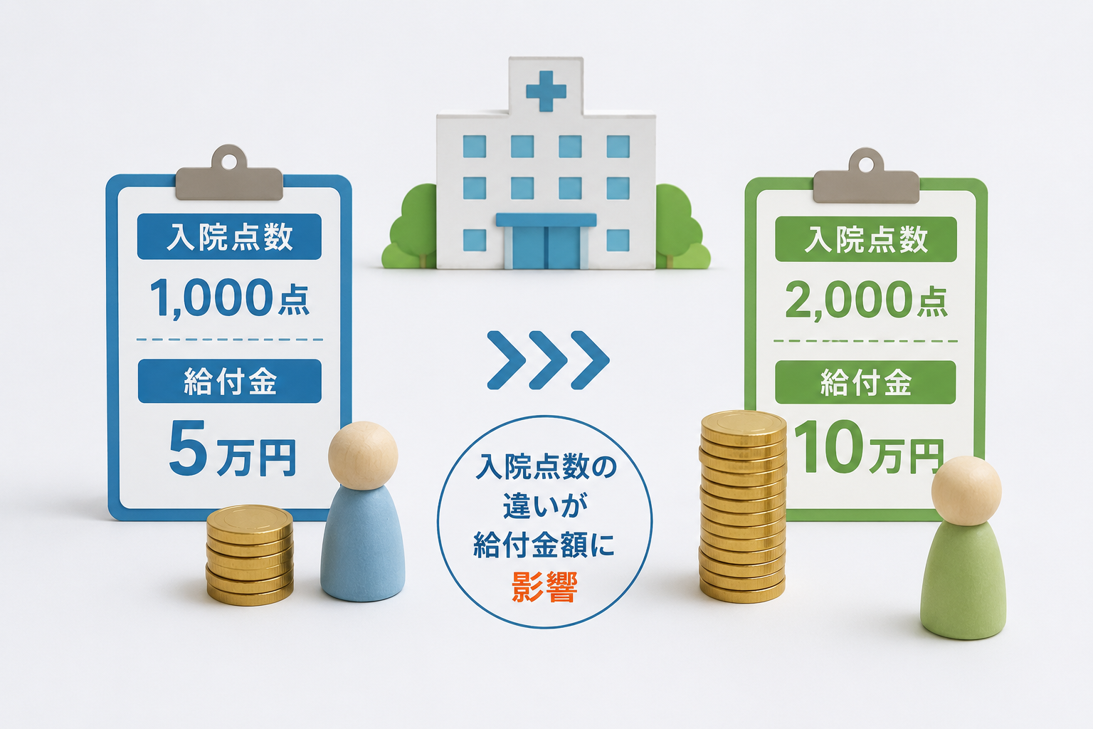 入院点数の違いが給付金額に影響することもある