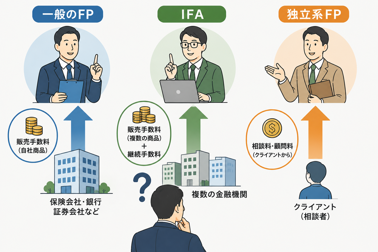 IFAと一般のFP、独立系FPとでは収益構造が異なる